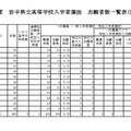 令和8年度　岩手県立高等学校入学者選抜志願者数一覧表（調整後）定時制