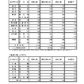 令和8年度東京都立高等学校入学者選抜受検状況／普通科（コース、単位制以外の学校）、普通科（島しょの学校）