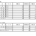 令和8年度東京都立高等学校入学者選抜受検状況／商業に関する学科、ビジネスコミュニケーション科