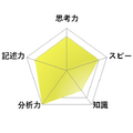 【高校受験2026】東京都立高校入試・進学指導重点校「日比谷高等学校」講評／英語 レーダーチャート