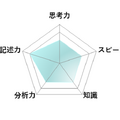 【高校受験2026】東京都立高校入試・進学指導重点校「日比谷高等学校」講評／数学 レーダーチャート