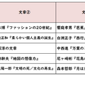 【高校受験2026】東京都立高校入試・進学指導重点校「日比谷高等学校」講評／2022～2026年 国語の出題