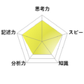 【高校受験2026】東京都立高校入試・進学指導重点校「青山高等学校」講評／英語 レーダーチャート