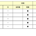 【高校受験2026】東京都立高校入試・進学指導重点校「青山高等学校」講評／2022～2026年 英語の出題