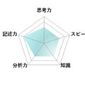 【高校受験2026】東京都立高校入試・進学指導重点校「青山高等学校」講評／数学 レーダーチャート