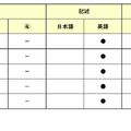 【高校受験2026】東京都立高校入試・進学指導重点校「戸山高等学校」講評／2022～2026年 英語の出題