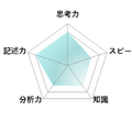 【高校受験2026】東京都立高校入試・進学指導重点校「戸山高等学校」講評／数学 レーダーチャート
