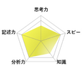 【高校受験2026】東京都立高校入試・進学指導重点校「立川高等学校」講評／英語 レーダーチャート