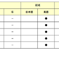 【高校受験2026】東京都立高校入試・進学指導重点校「立川高等学校」講評／2022～2026年 英語の出題