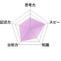 【高校受験2026】東京都立高校入試・進学指導重点校「立川高等学校」講評／国語 レーダーチャート