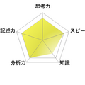 【高校受験2026】東京都立高校入試・進学指導重点校「国立高等学校」講評／英語 レーダーチャート