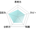 【高校受験2026】東京都立高校入試・進学指導重点校「国立高等学校」講評／数学 レーダーチャート