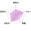 【高校受験2026】東京都立高校入試・進学指導重点校「国立高等学校」講評／国語 レーダーチャート
