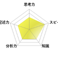 【高校受験2026】東京都立高校入試・進学指導重点校「八王子東高等学校」講評／英語 レーダーチャート