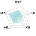 【高校受験2026】東京都立高校入試・進学指導重点校「八王子東高等学校」講評／数学 レーダーチャート