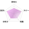 【高校受験2026】東京都立高校入試・進学指導重点校「八王子東高等学校」講評／国語 レーダーチャート