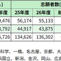 国公立大志願状況※河合塾調べ