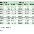 国公立大（前期日程）大学グループ別志願状況※河合塾調べ