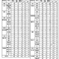 鹿児島県公立高等学校入学学力検査最終出願者数（全日制）