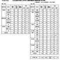 鹿児島県公立高等学校入学学力検査最終出願者数（全日制）
