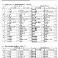 令和8年度鳥取県立高等学校一般入学者選抜最終志願者数等について