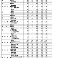 令和8年度富山県立高等学校一般入学者選抜志願状況（2026年2月24日正午現在）