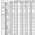 令和8年度宮崎県立高等学校一般入学者選抜志願状況（志願変更後）