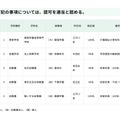 令和7年度第10回東京都私立学校審議会（第856回）答申