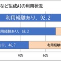 生成AIの利用状況　利用経験あり92.2％に急増