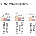 生成AIの利用状況　無料版が多いが有料版利用者も拡大