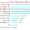日本の医療の未来について、課題に思うことは何ですか