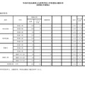2026年度兵庫県公立高等学校入学者選抜出願状況（多部制3月選抜A）：2026年2月25日15時現在