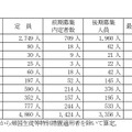 令和8年度山梨県公立高等学校入学者選抜、全日制後期募集の最終志願者数（学科系統別）