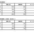 学科別全県状況（後期選抜志願者数）県立定時制課程