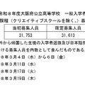 令和8年度大阪府公立高等学校 一般入学者選抜 全日制の課程（クリエイティブスクールを除く）募集人員総括表