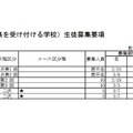 令和8年度私立高等学校（3月3日以降も募集を受け付ける学校）生徒募集要項（通信制）