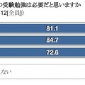 将来の自分のために、今の受検勉強は必要だと思いますか