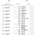 大学人気ランキング全国版（2026年2月28日集計）国立大学