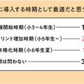 実際に導入する時期として最適だと思う時期
