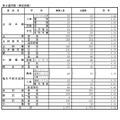第2通学区（東信地区）の学校別状況