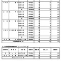 令和8年度東京都立高等学校入学者選抜応募状況（分割後期募集・全日制等第二次募集）専門学科・単位制（定時制）