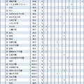 2026年 東京大学 学校推薦型選抜合格者数 高校別ランキング16位