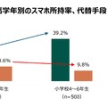 低学年、高学年のスマホ所持率、代替手段の準備率