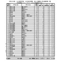 令和8年度 公立高等学校 全日制の課程 第2次募集入学志願者数一覧