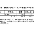令和8年度 通信制の課程の二期入学者選抜入学志願者数一覧