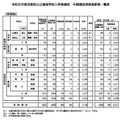 令和8年度京都府公立高等学校入学者選抜　中期選抜受検者数等一覧表（定時制）