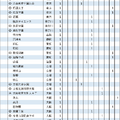 2026年 京都大学特色入試 高校別合格者数ランキング（32位）