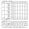 入学者選抜最終応募状況（分割後期募集・全日制等第二次募集）専門学科・単位制（定時制）