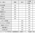 「基礎学力型」配点　