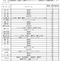 令和8年度愛知県公立高等学校入学者選抜（全日制課程）第2次選抜の出願受付締切後の志願者数